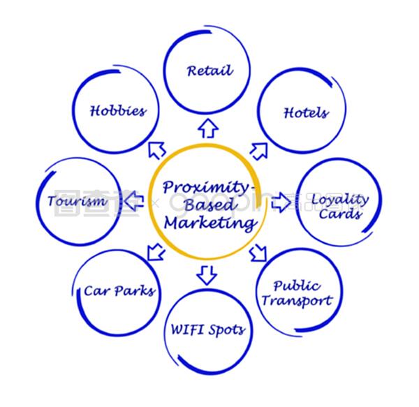 近因营销 互联网销售的增长引擎